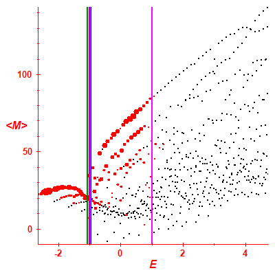 Peres lattice <M>